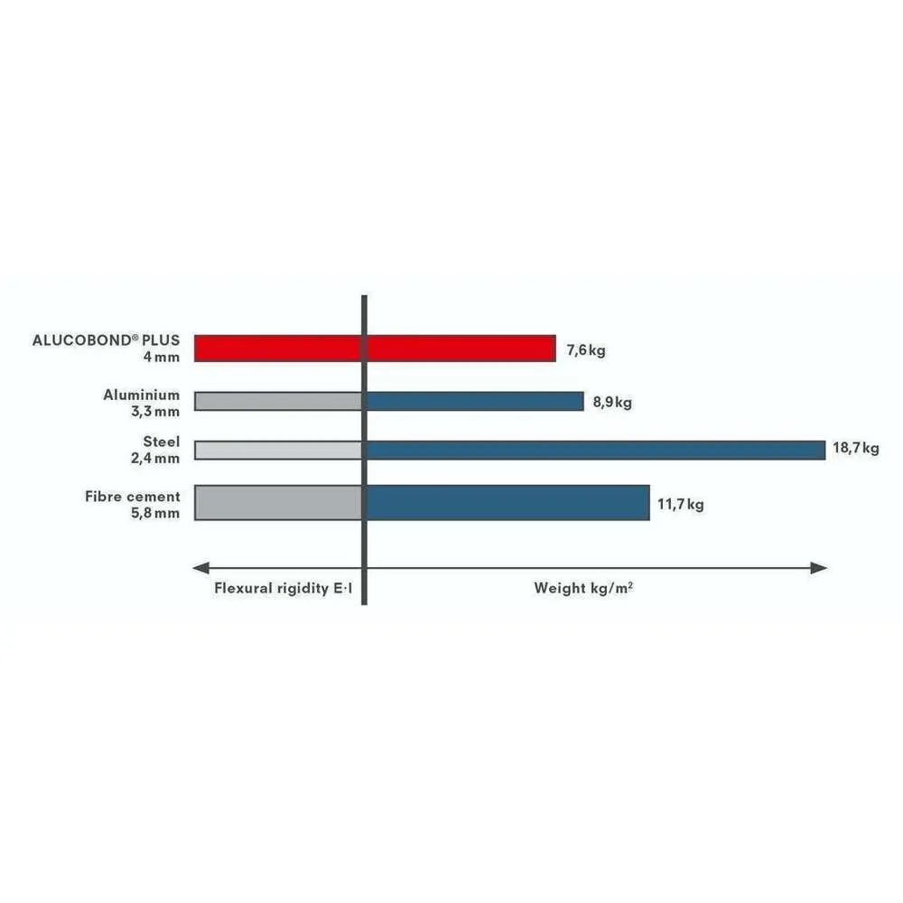 Alucobond Plus Core ACP 5000 x 1250 x 4mm White